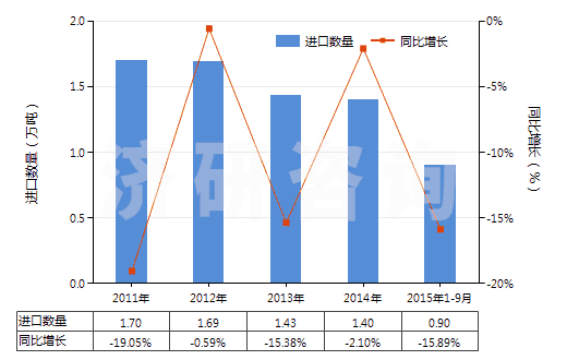 2011-2015年9月中國其他油漆及清漆、加工皮革用的水性顏料(HS32100000)進口量及增速統(tǒng)計